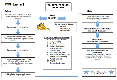 PBIS Flowchart 